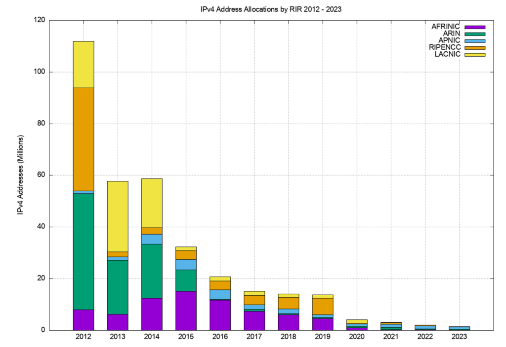 Figure 1 — IPv4 address allocations by RIR by year.