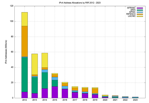 IP addresses through 2023 | APNIC Blog