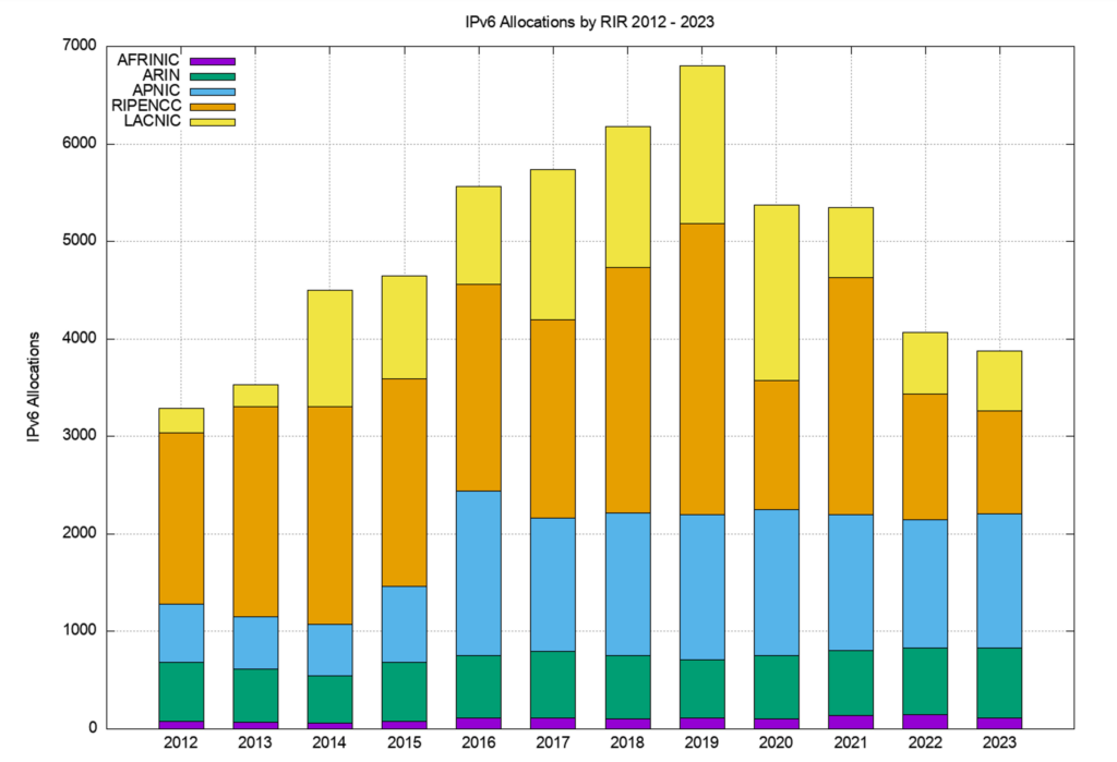 Figure 12 —  Number of IPv6 allocations per year.