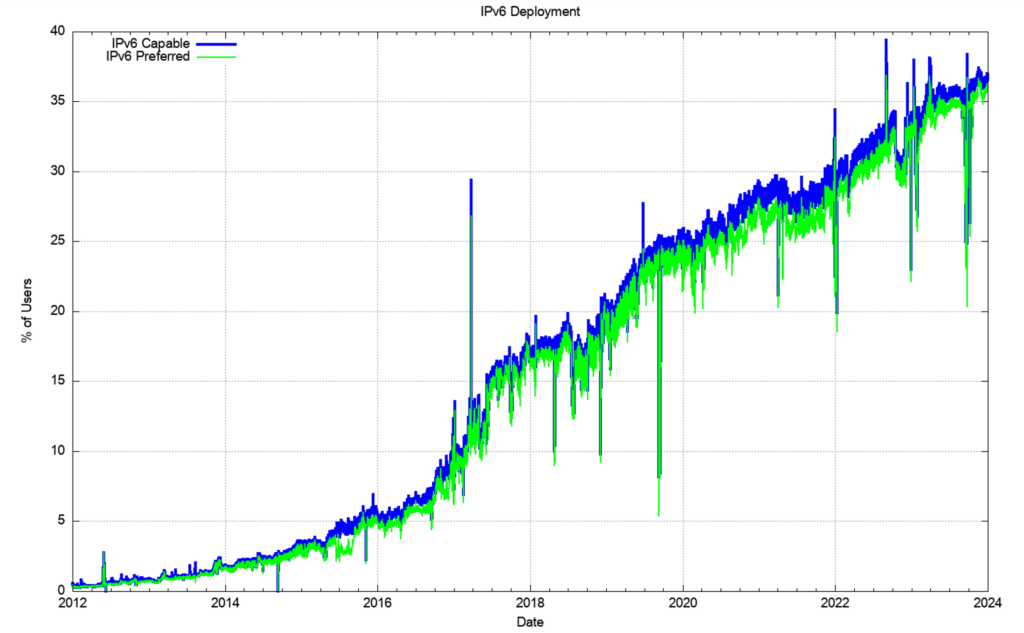 Figure 16 —  IPv6 deployment measurement, 2010 – 2023.