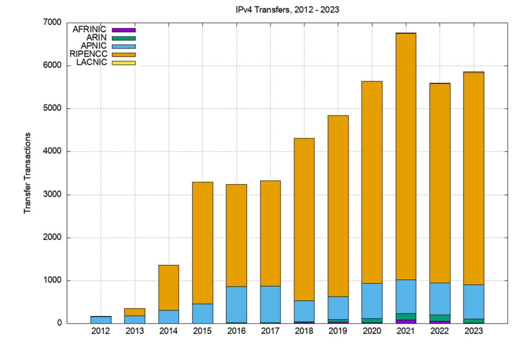 Figure 3 — Number of transfers, 2012 – 2023.