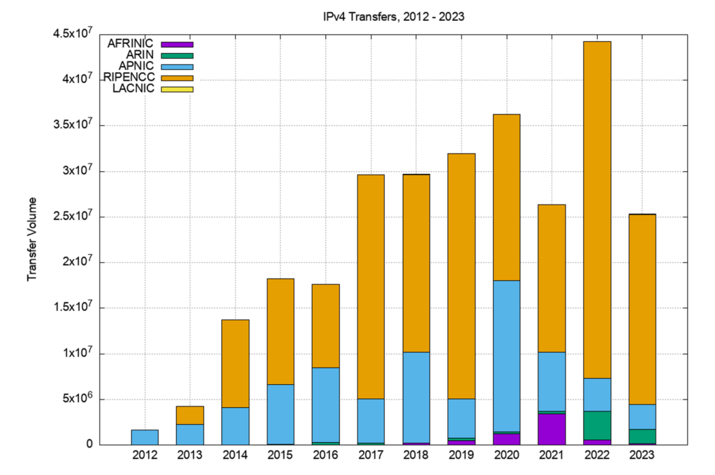 Figure 4 – Volume of transferred addresses, 2012 – 2023.