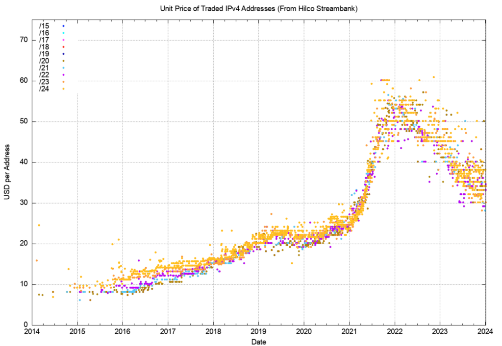 Figure 8 — IPv4 price time series (data from Hilco Streambank).