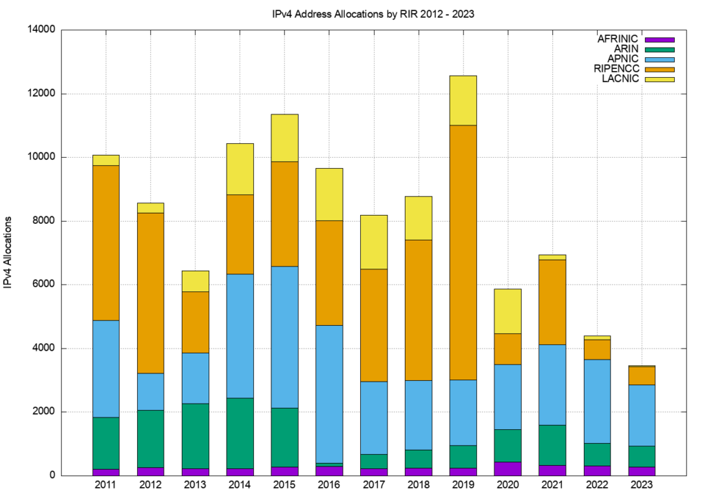 Figure 2 — IPv4 allocations by RIR by year.