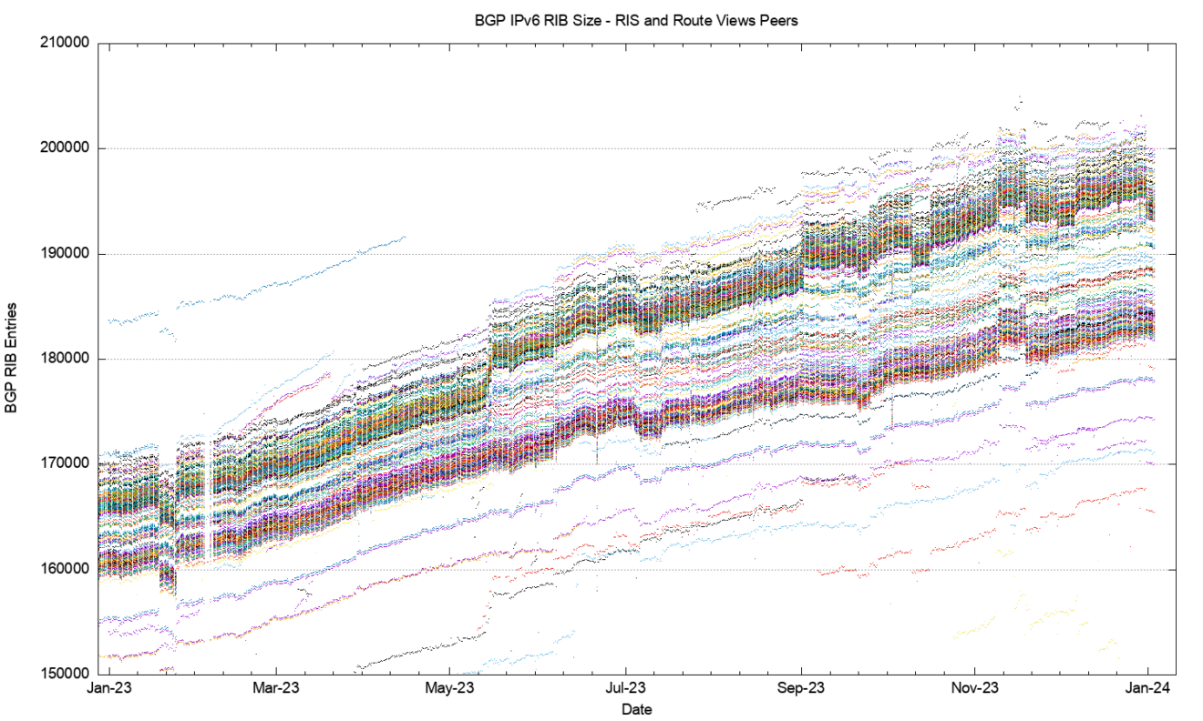 Measuring BGP in 2023 — Have we reached peak IPv4? | APNIC Blog