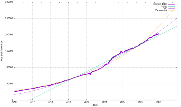 Measuring BGP in 2023 — Have we reached peak IPv4? | APNIC Blog