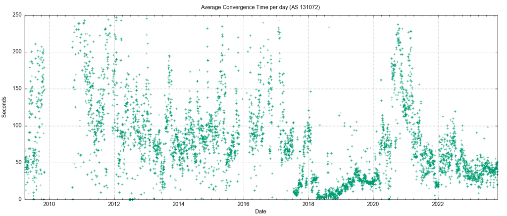 Figure 10 — IPv6 average routing convergence time per day.