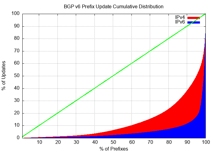 Figure 11 — Distribution of BGP IPv6 updates by prefix.