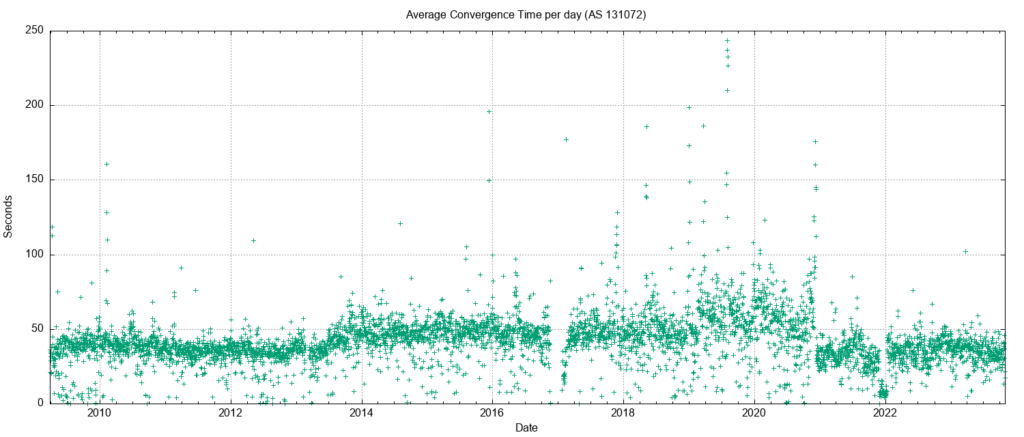 Figure 4 — IPv4 average routing convergence time per day.