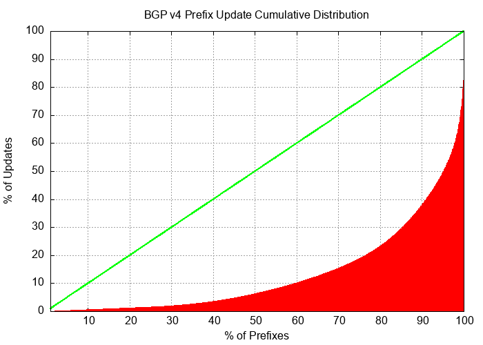 Figure 5 — Distribution of BGP updates by prefix.