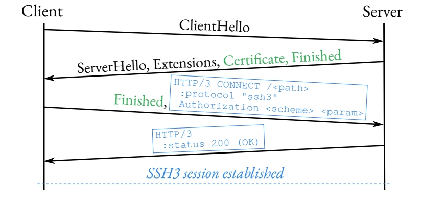 Figure 2 — SSH3 session establishment.