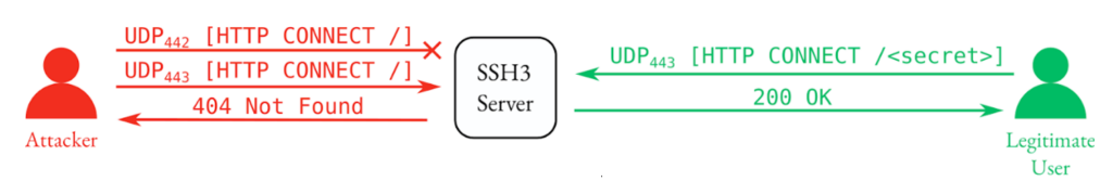 Figure 6 — SSH3 can be robust to scanning attacks using secret URLs. An attacker not knowing the secret URL cannot distinguish an SSH3 server from a classical HTTP server. Servers could also be configured to drop QUIC connections attempts with an incorrect hostname.