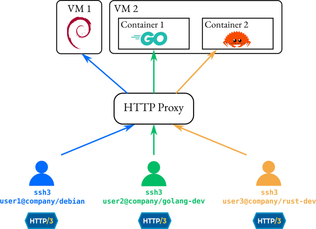 Figure 7 — Multiplexing SSH3 connections on a URL-basis using a classical HTTP/3 reverse proxy. Multiplexing can also be done based on the hostname and/or username.