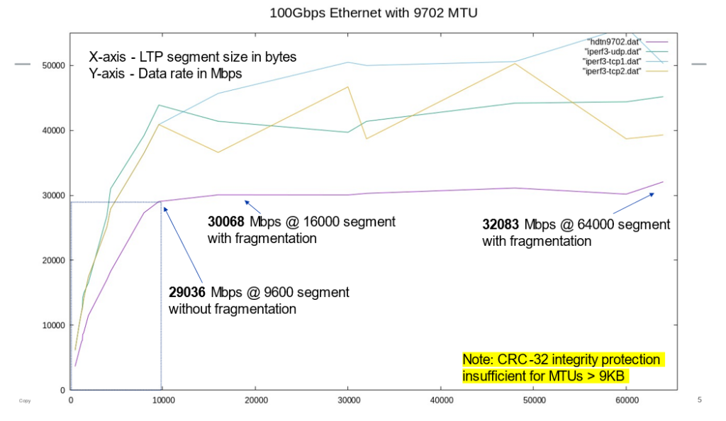 Figure 10 — HDTN LTP/UDP performance with 9,702 MTU.