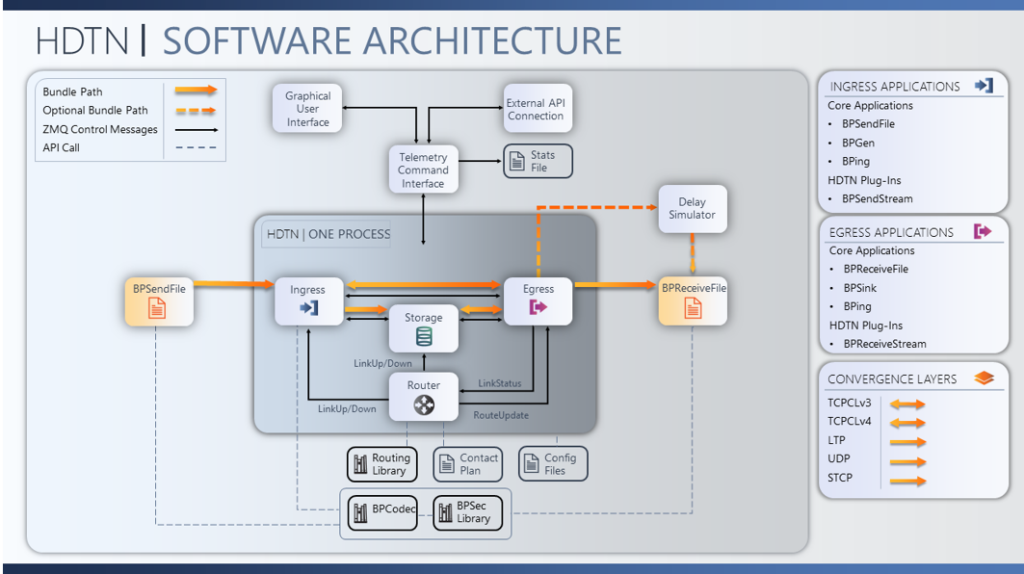 Figure 2 — HDTN software architecture.