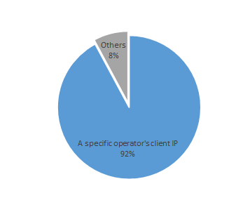 Figure 4 — Proportion of .ctc requests from different client sources.