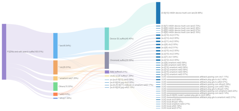 Resolver Pattern China's NXDOMAIN data: Part 2 — Prominent domain patterns from QAX ...