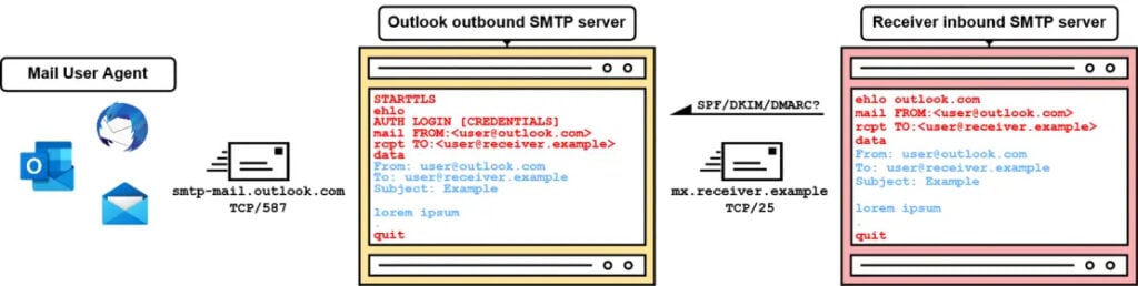 Figure 3 — Overview of a simplified emailing process via SMTP from left to right.
