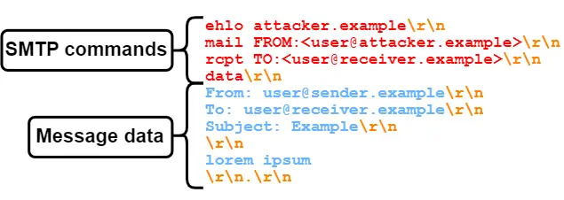 Figure 4 — Passing SPF checks with attacker.example domain, while sending as user@sender.example.
