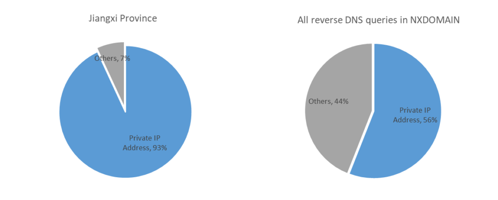 Figure 4 — Proportion of reverse DNS queries from private IPs as source IPs in NXDOMAIN queries.