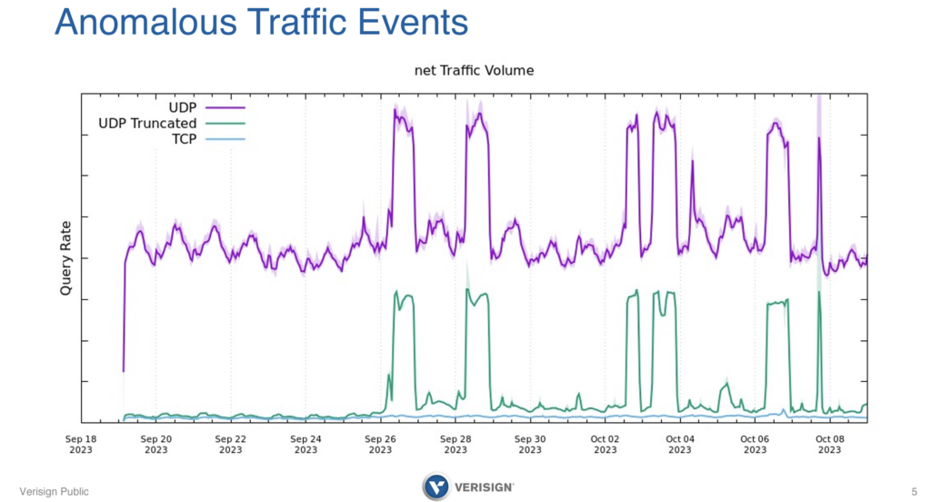 Figure 1 — Anomalous traffic seen at .net, from Real World Challenges with Large Responses, Truncation, and TCP, Duane Wessels, Ralf Weber, Slide 5.
