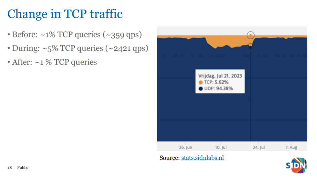 Figure 3 — Change in TCP traffic ruing algorithm roll from KSK Algorithm Roll for .nl, Stephan Ubbink, slide 18.