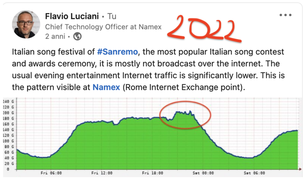 Figure 1 — Internet traffic, as seen by Namex, during 2022’s Sanremo festival.