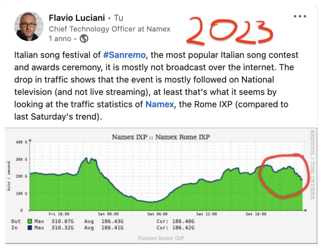Figure 2 — Internet traffic, as seen by Namex, during 2023’s Sanremo festival.