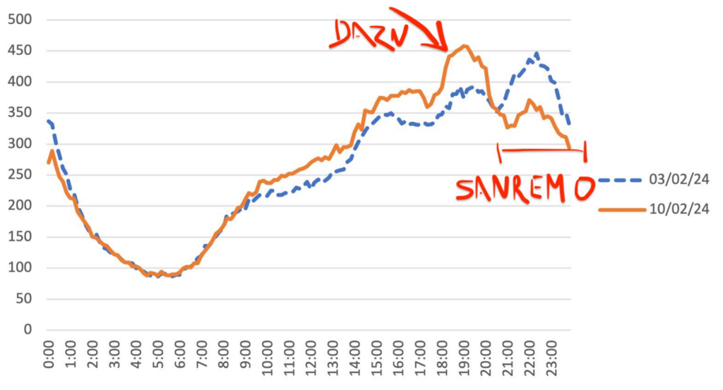 Figure 7 — Italian Internet traffic during a live-streamed football match and the Sanremo’s final night (Saturday), as seen by Namex.