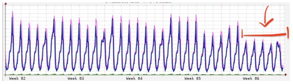 Figure 9 — Italian Internet traffic trends in the weeks before, and during, the Sanremo festival, as seen by Namex.