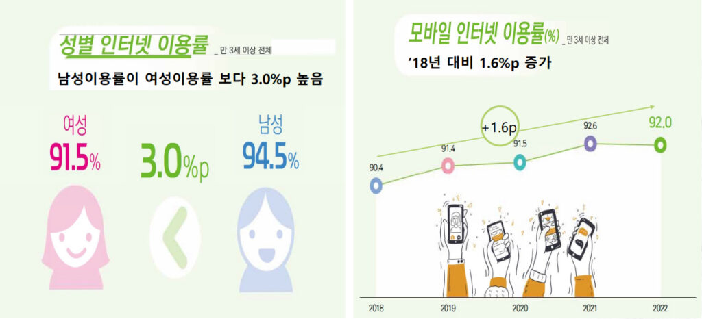 Figure 2 — Internet usage rates in Korea from 2018 – 2023. Source: The Ministry of Science and ICT (MSIT) (2023).