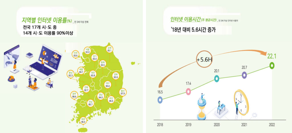 Figure 3 — Internet usage in Korea.