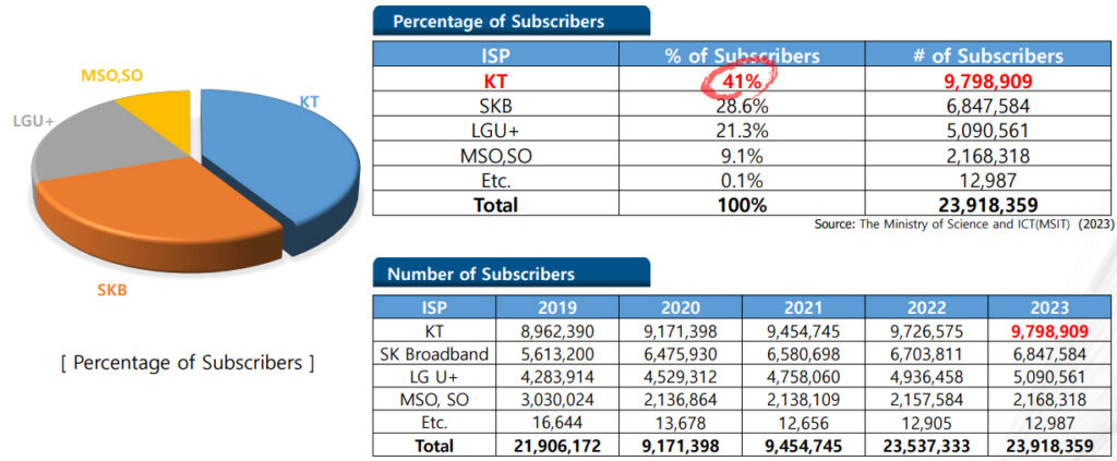 Figure 4 — Fixed network market share in South Korea. Source: The Ministry of Science and ICT (MSIT) (2023).