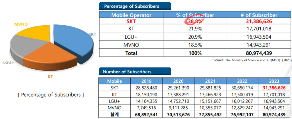 Figure 5 — Mobile network market share in South Korea. Source: The Ministry of Science and ICT (MSIT) (2023).
