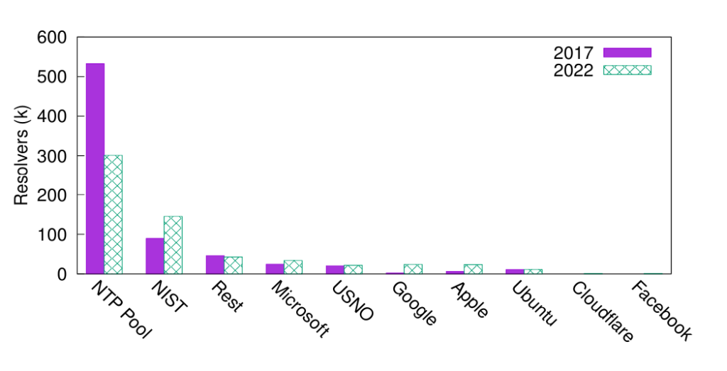 Figure 1 — Number of resolvers per time server in DITL Root DNS datasets.