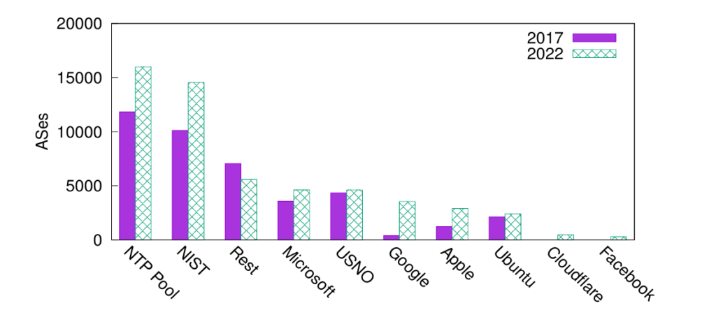 Figure 2 — Number of ASes per time server at DITL Root DNS datasets.