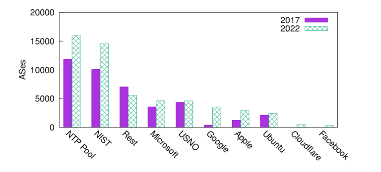 NTP Pool: The Internet timekeeper | APNIC Blog