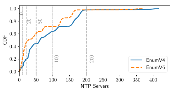 NTP Pool: The Internet timekeeper | APNIC Blog