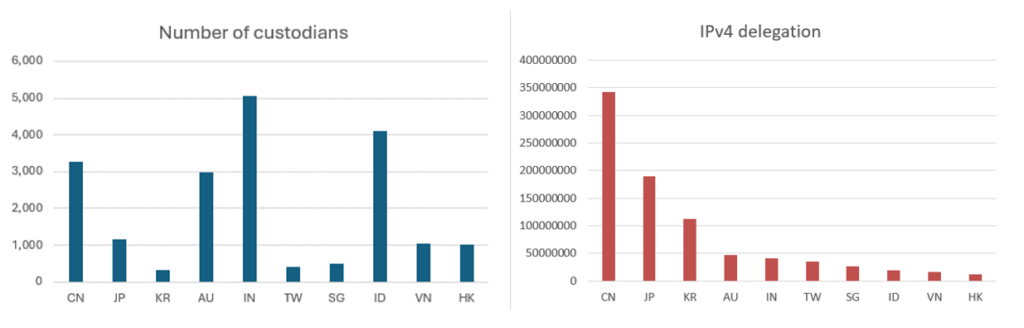 Figure 5 — Top 10 IPv4 delegations and number of custodians by economy.