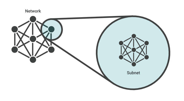 Figure 5 — Subnetting. Source: Cloudflare.
