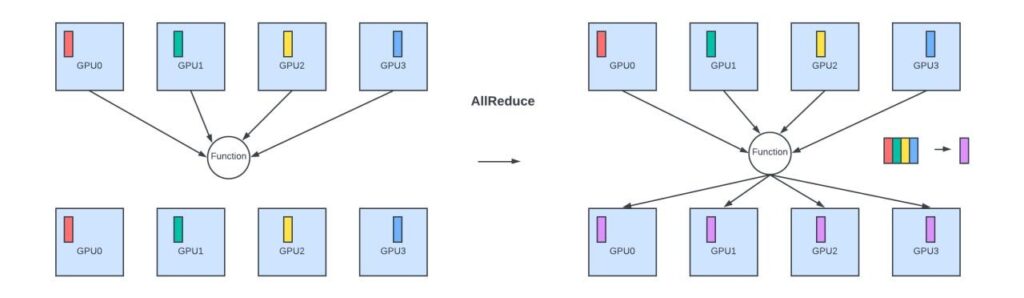 Figure 1 — AllReduce is used in gradient aggregation.