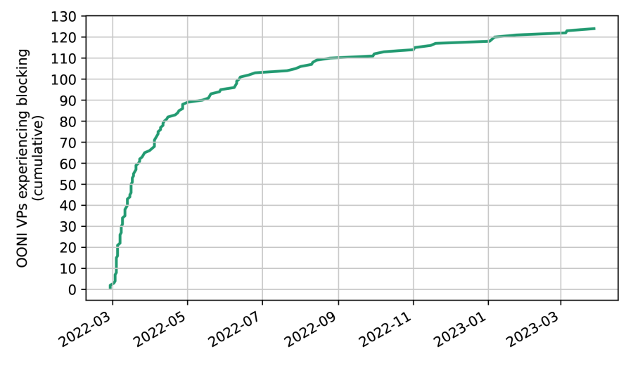 Figure 1  — VPs showing the first signs of blocking of www.rt.com over 13 months, as measured by OONI.