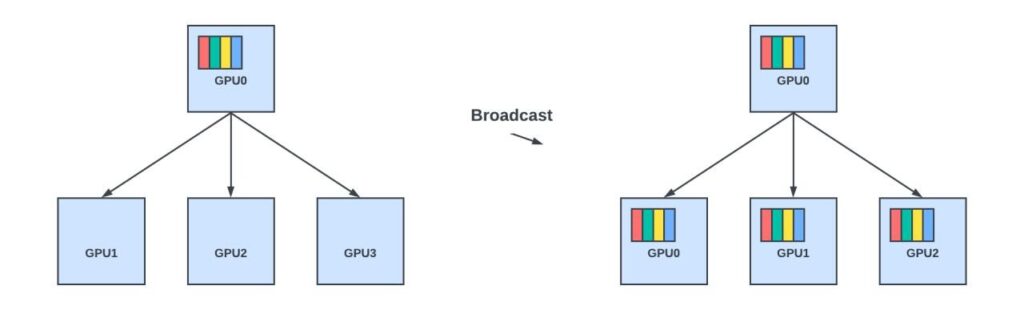 Figure 3 — Broadcast.
