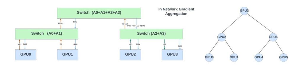 Figure 7 — Illustration showing how in-network aggregation accelerates the gradient aggregation: fewer hops (and hence lower latency) and less traffic through the network.