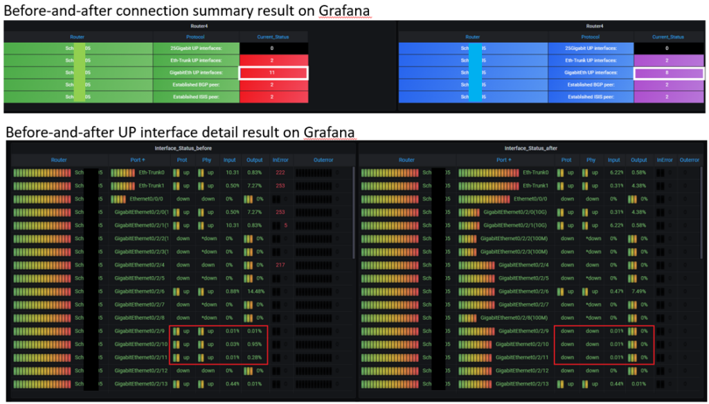 Figure 8 — Grafana showing before and after connection summary and detail.