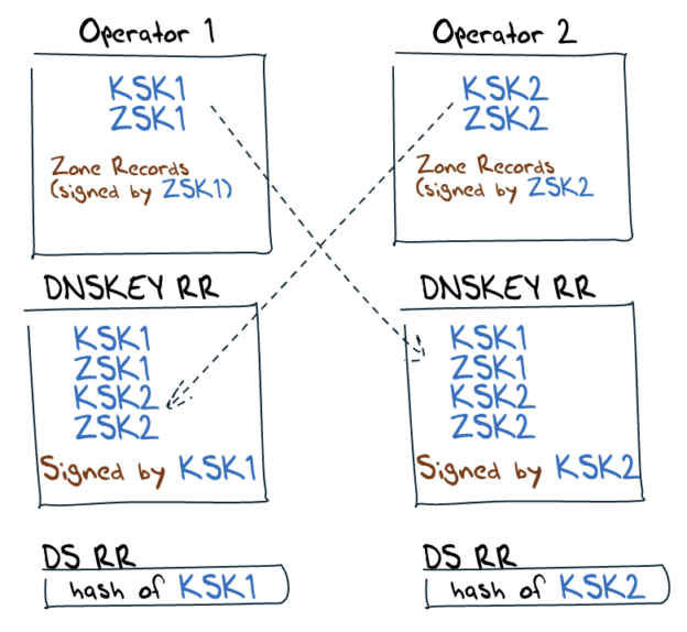 DNSSEC and .nz | APNIC Blog