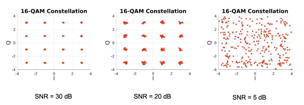 Figure 6 — Adaptive modulation constellation 16QAM at various SNR levels.