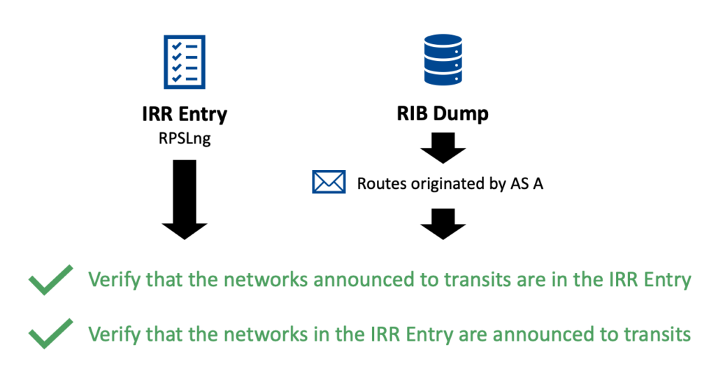 Figure 3 — We combine the information of the IRR entry with the ones announced ‘in the wild’ (extracted from the RIB dump) to verify if the candidate complies with the Global Information check.