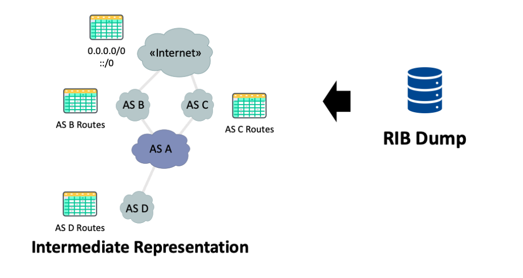 Figure 6 — We announce the prefixes (both IPv4 and IPv6) originated by each AS that are extracted from the RIB dump. The ‘Internet’ AS propagates the default route.