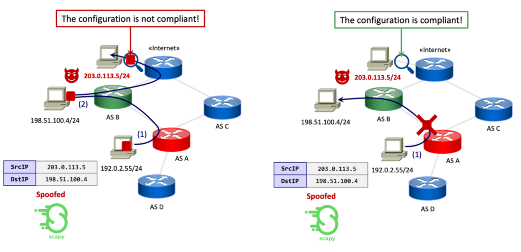 Figure 10 — On the left, the candidate AS A does not implement correct filtering of spoofed packets towards the provider AS B, so the packet reaches the malicious host. In this case, the configuration is not valid. On the right, the candidate filters out spoofed packets towards the provider AS B. Therefore, it complies with the Anti-Spoofing check. The procedure is repeated for IPv6.